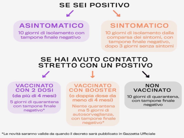 Decreto del 29 dicembre, le nuove misure valide su green pass e quarantene