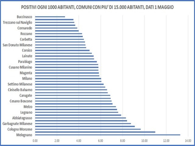 Buccinasco, Comunicazione del sindaco, aggiornamento #Covid19 – 3 maggio